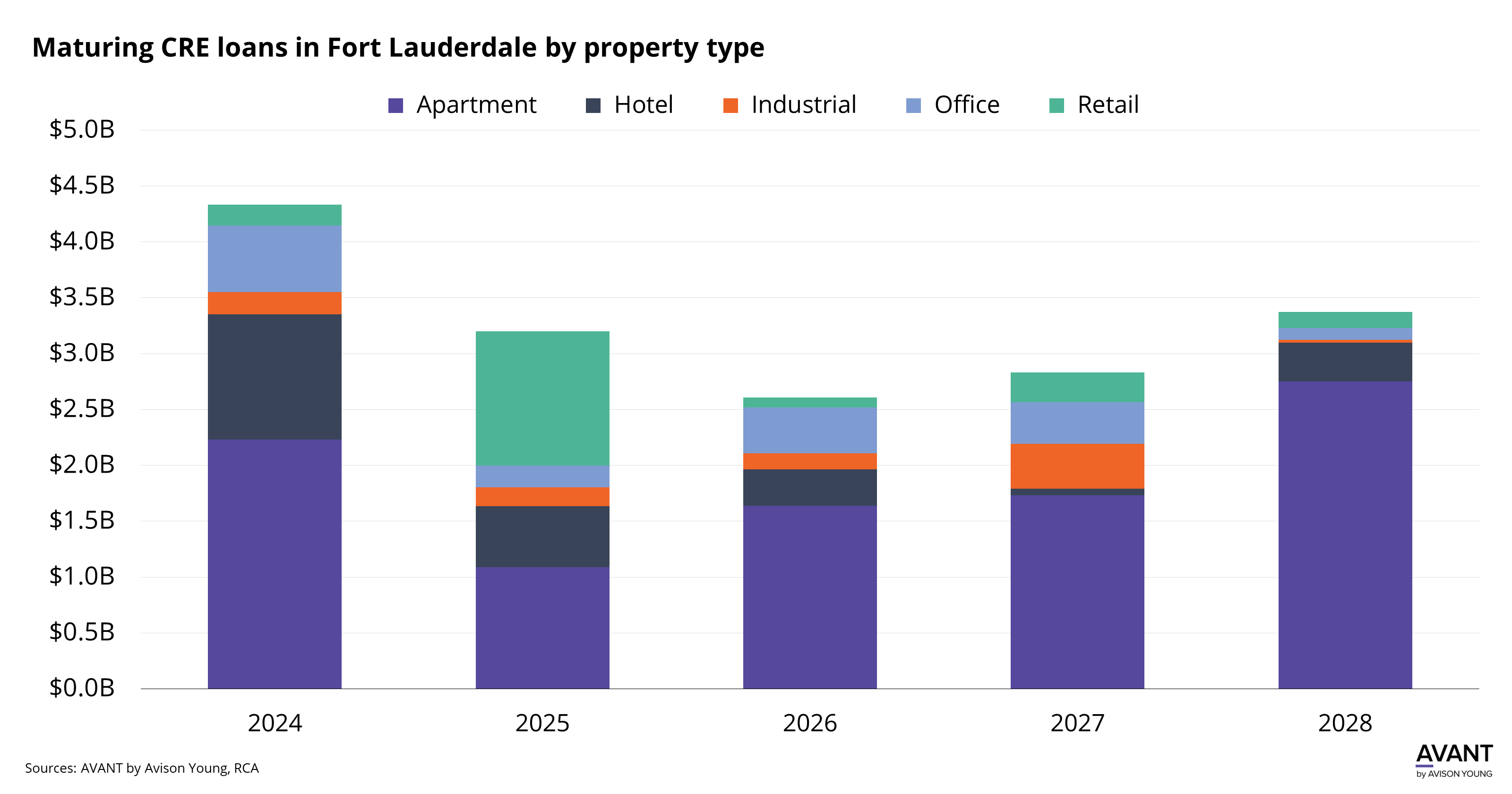 graph of CRE loans maturing in Fort Lauderdale by property type from 2024 to 2028